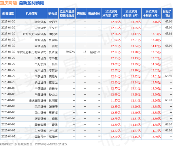 悦来网 中原证券：给予重庆啤酒持有评级
