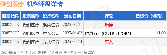 宝龙配资 微创医疗(00853.HK)午后涨近6%，截至发稿，涨6.25%，报7.48港元，成交额4344.47万港元
